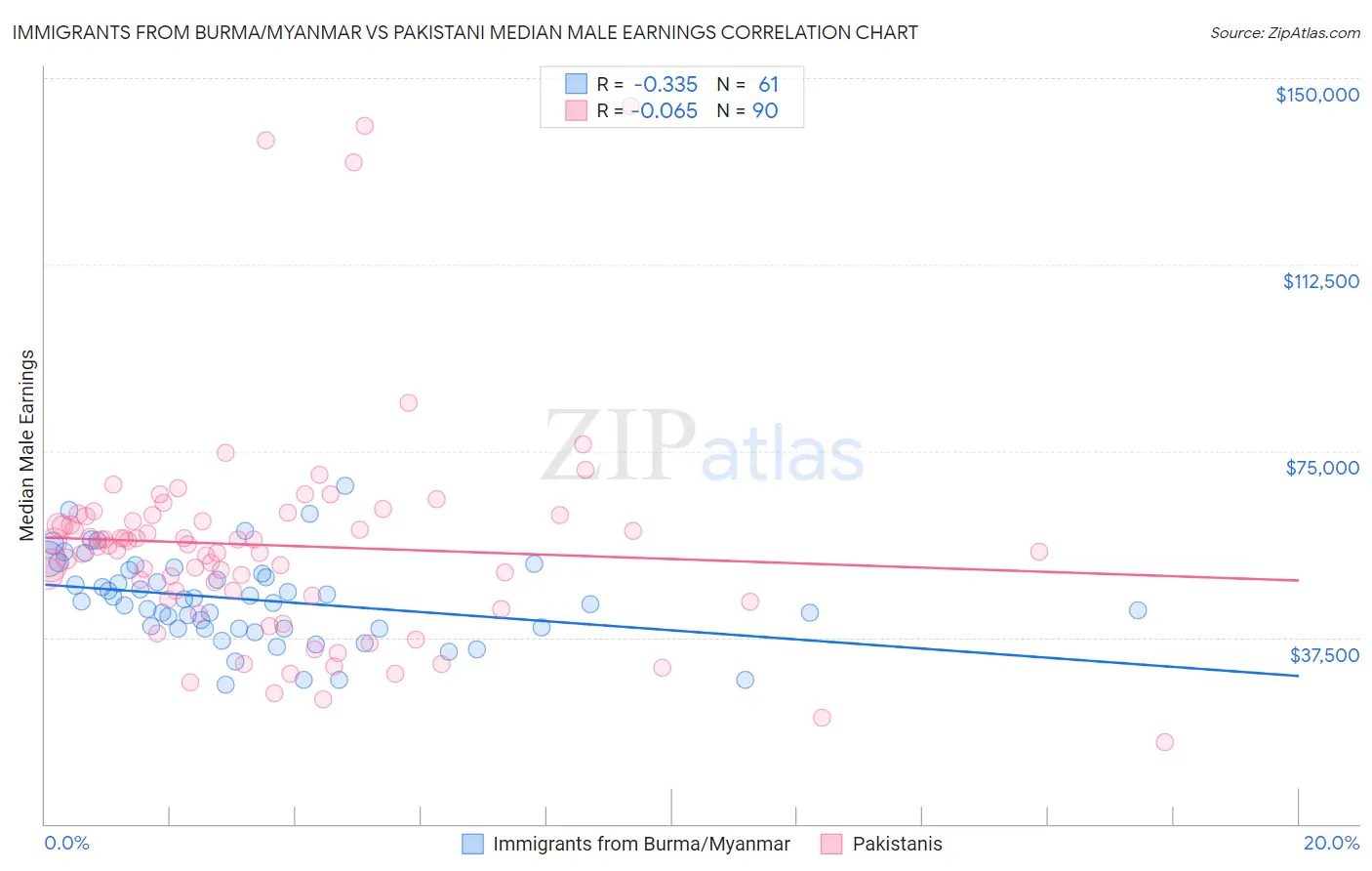 Immigrants from Burma/Myanmar vs Pakistani Median Male Earnings