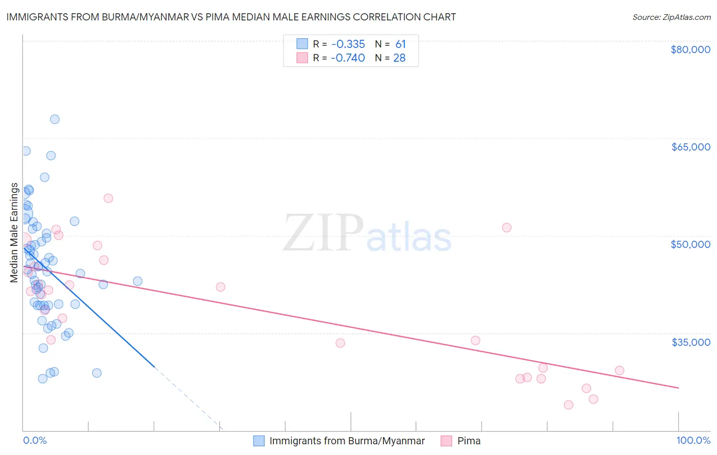 Immigrants from Burma/Myanmar vs Pima Median Male Earnings