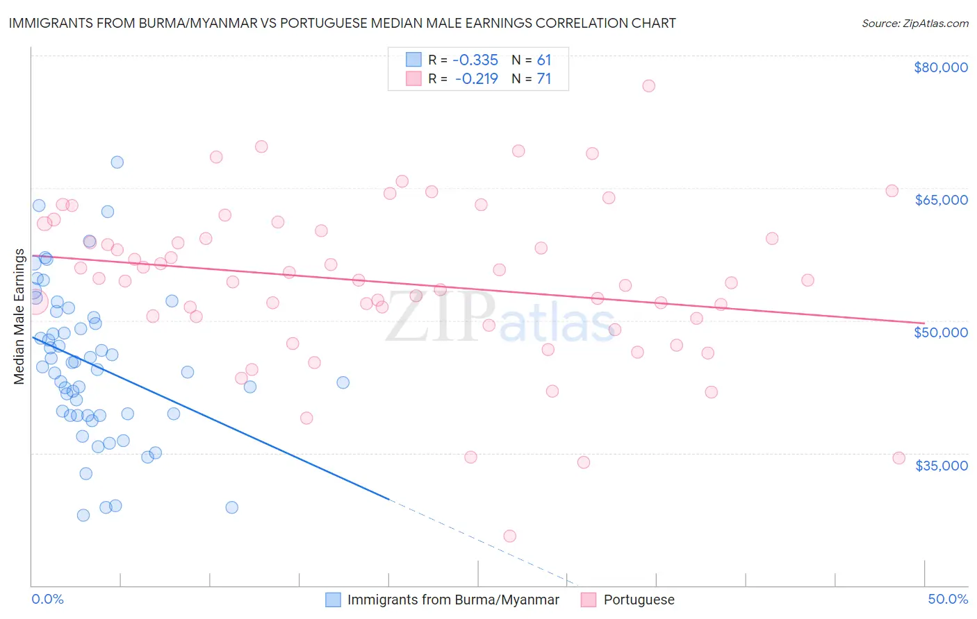 Immigrants from Burma/Myanmar vs Portuguese Median Male Earnings
