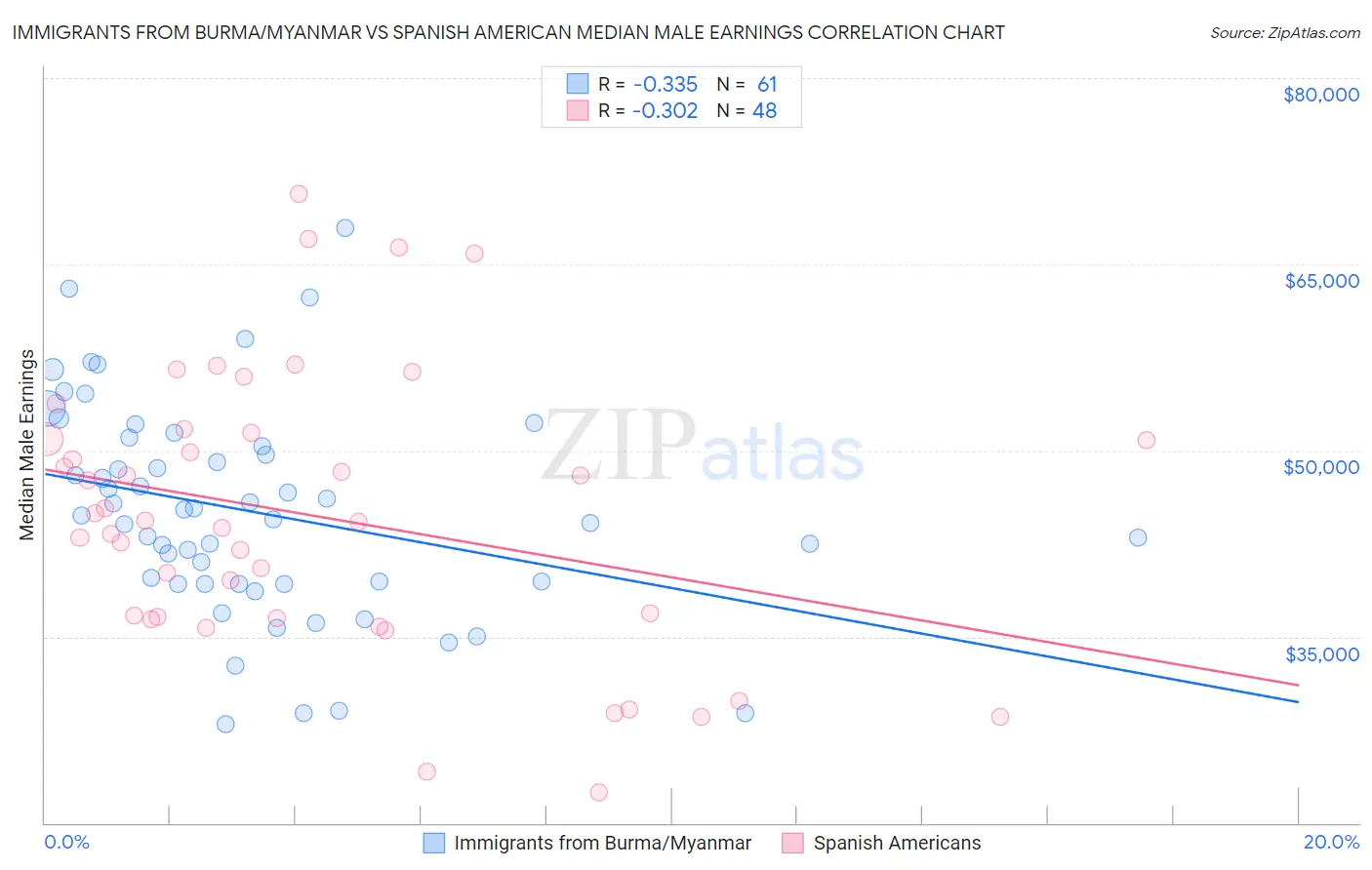 Immigrants from Burma/Myanmar vs Spanish American Median Male Earnings