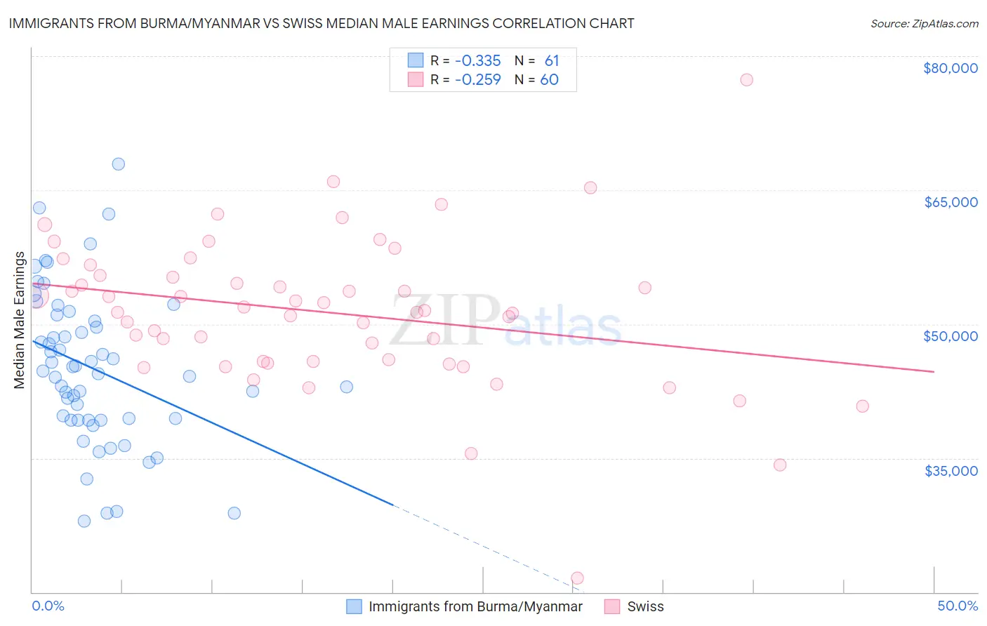 Immigrants from Burma/Myanmar vs Swiss Median Male Earnings