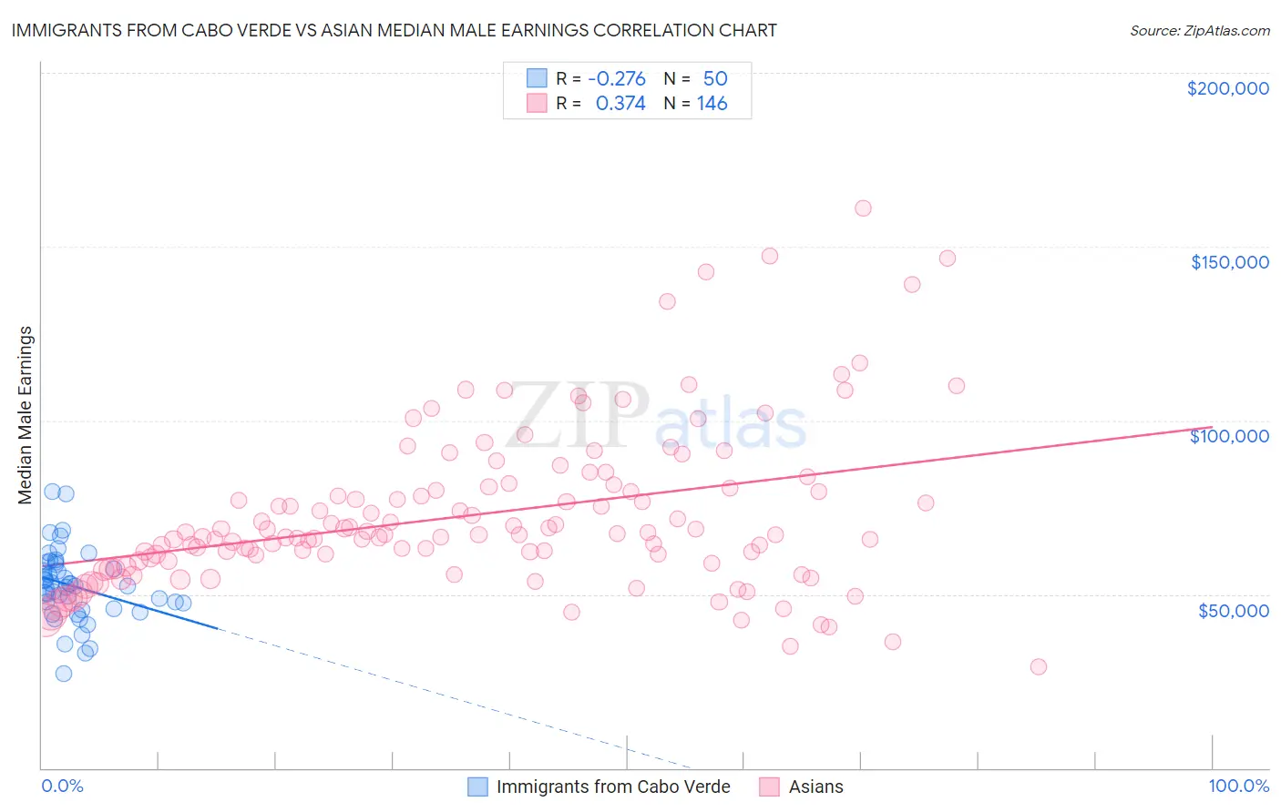 Immigrants from Cabo Verde vs Asian Median Male Earnings