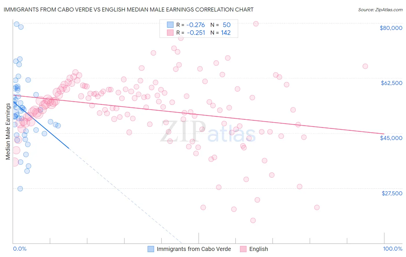 Immigrants from Cabo Verde vs English Median Male Earnings