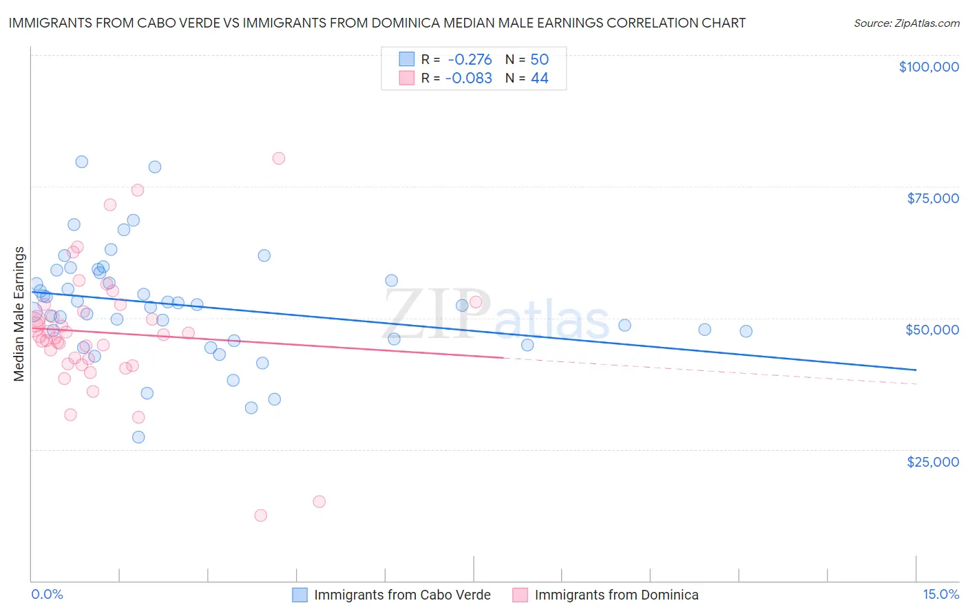 Immigrants from Cabo Verde vs Immigrants from Dominica Median Male Earnings