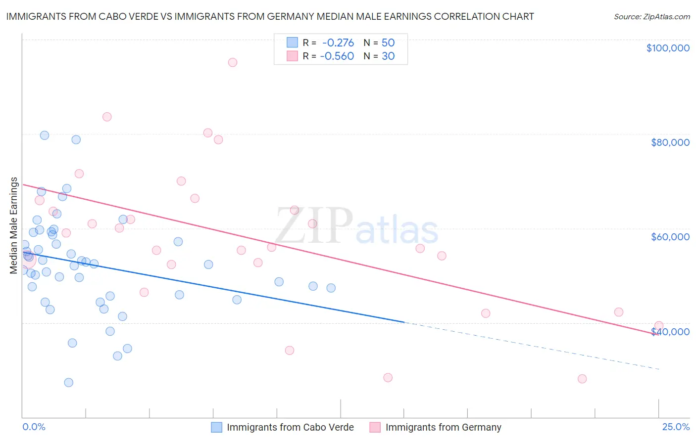 Immigrants from Cabo Verde vs Immigrants from Germany Median Male Earnings