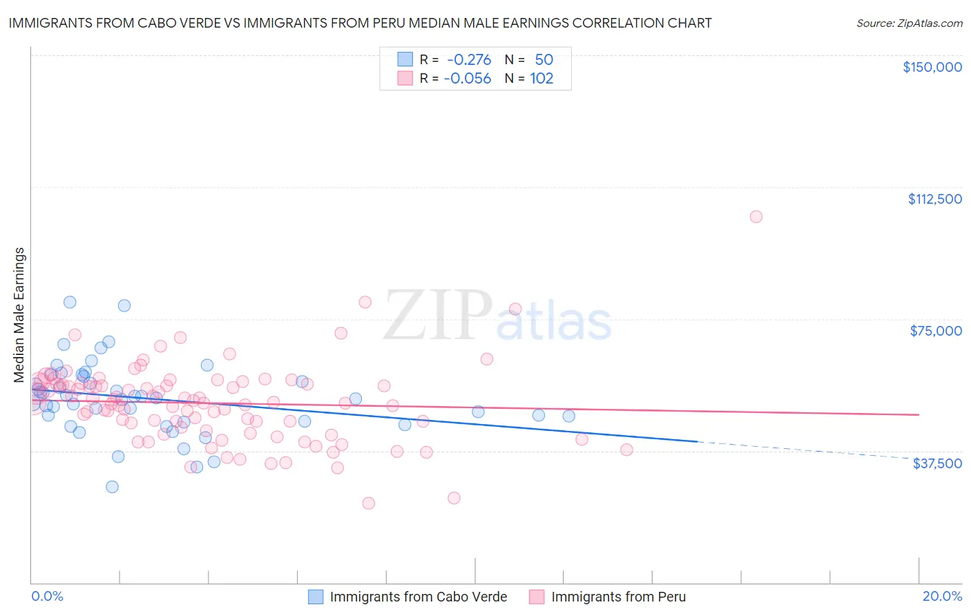 Immigrants from Cabo Verde vs Immigrants from Peru Median Male Earnings