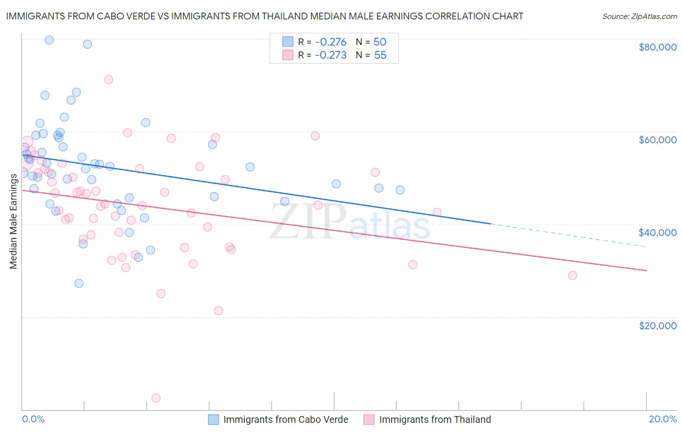 Immigrants from Cabo Verde vs Immigrants from Thailand Median Male Earnings