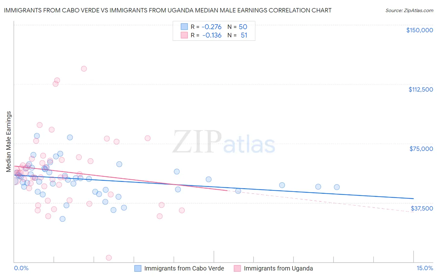 Immigrants from Cabo Verde vs Immigrants from Uganda Median Male Earnings