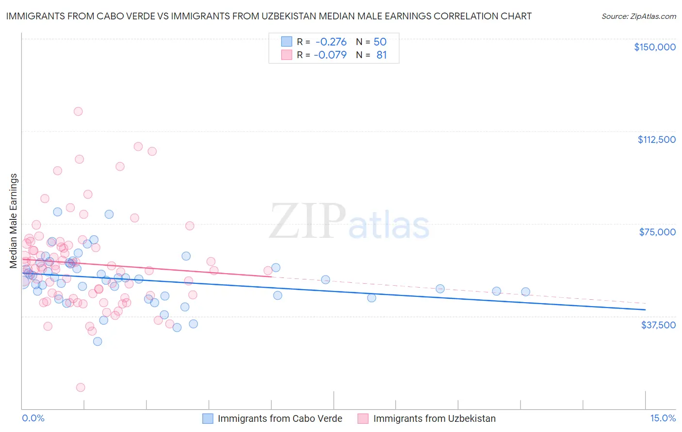 Immigrants from Cabo Verde vs Immigrants from Uzbekistan Median Male Earnings