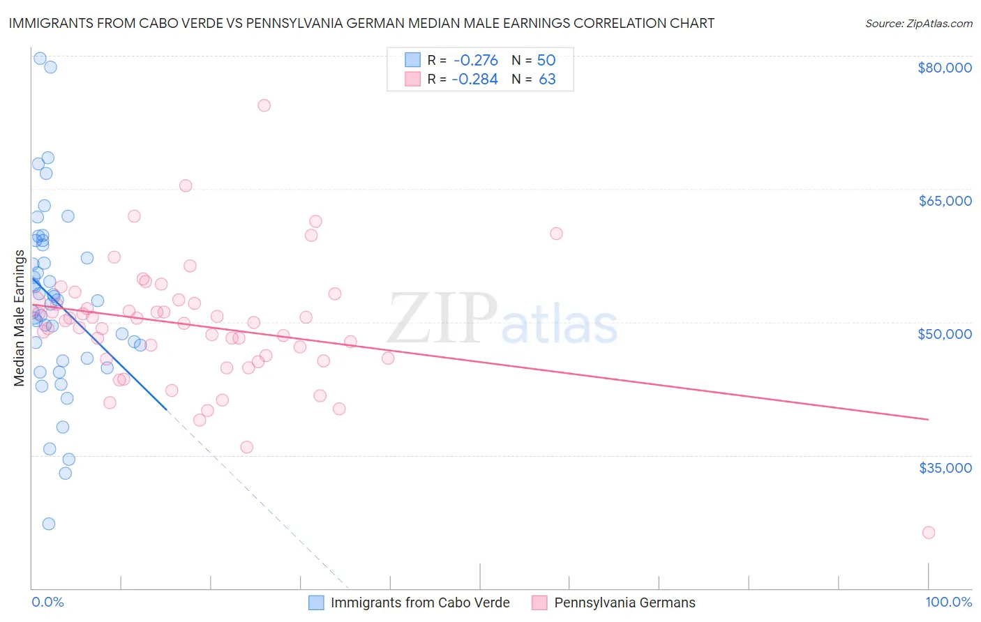 Immigrants from Cabo Verde vs Pennsylvania German Median Male Earnings