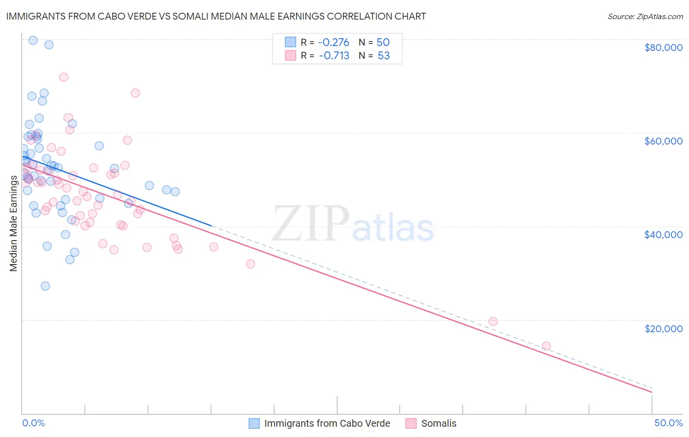 Immigrants from Cabo Verde vs Somali Median Male Earnings