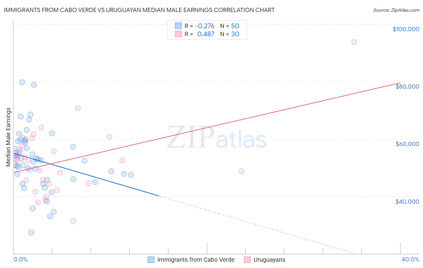 Immigrants from Cabo Verde vs Uruguayan Median Male Earnings