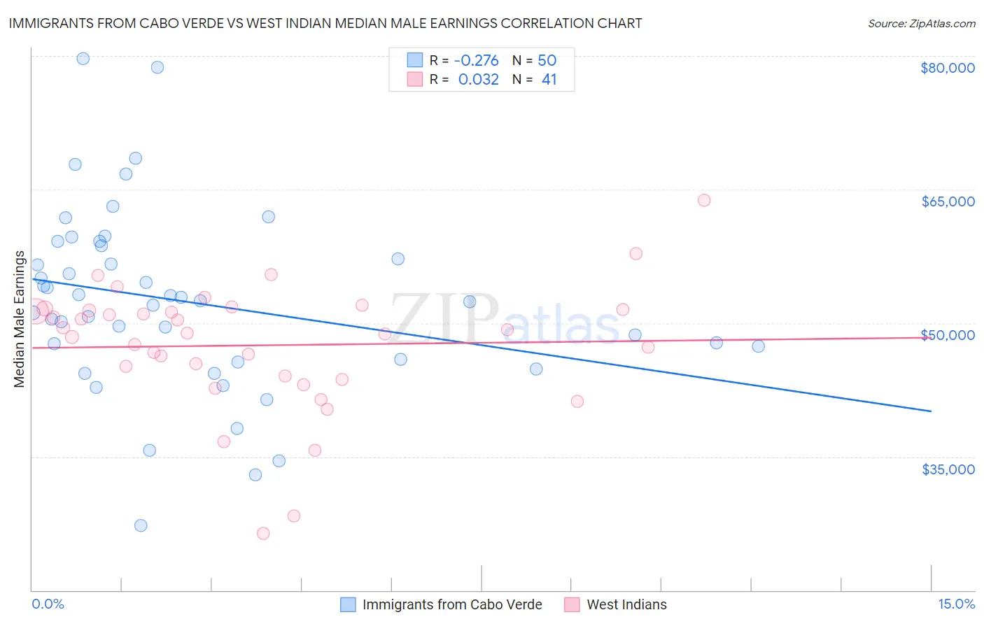 Immigrants from Cabo Verde vs West Indian Median Male Earnings