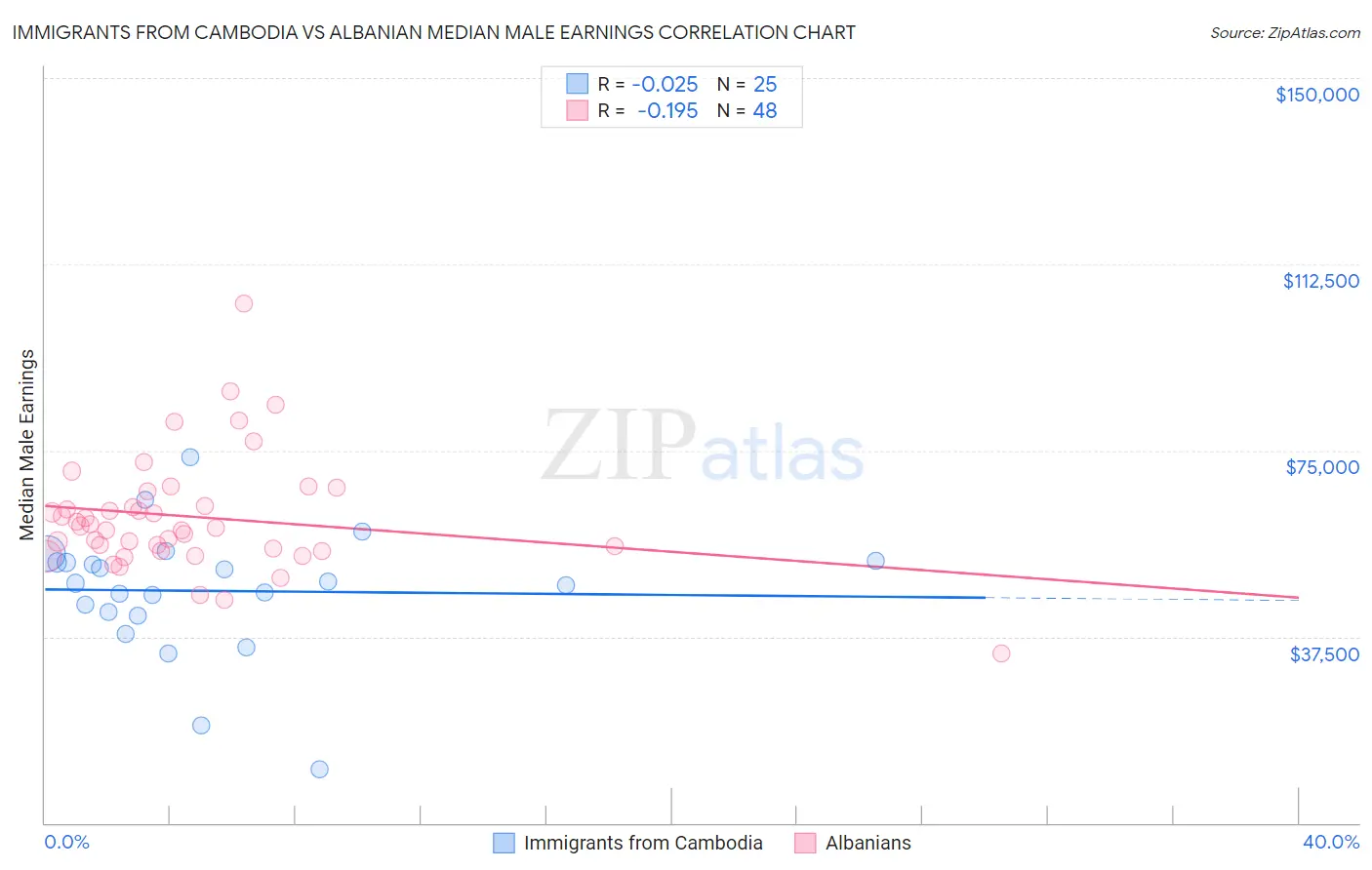 Immigrants from Cambodia vs Albanian Median Male Earnings