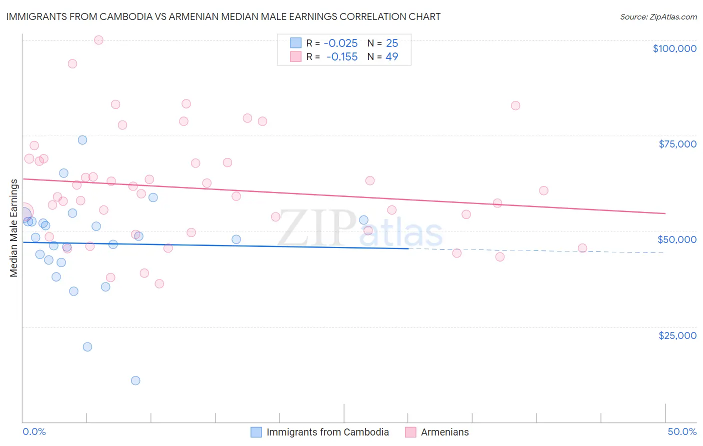 Immigrants from Cambodia vs Armenian Median Male Earnings