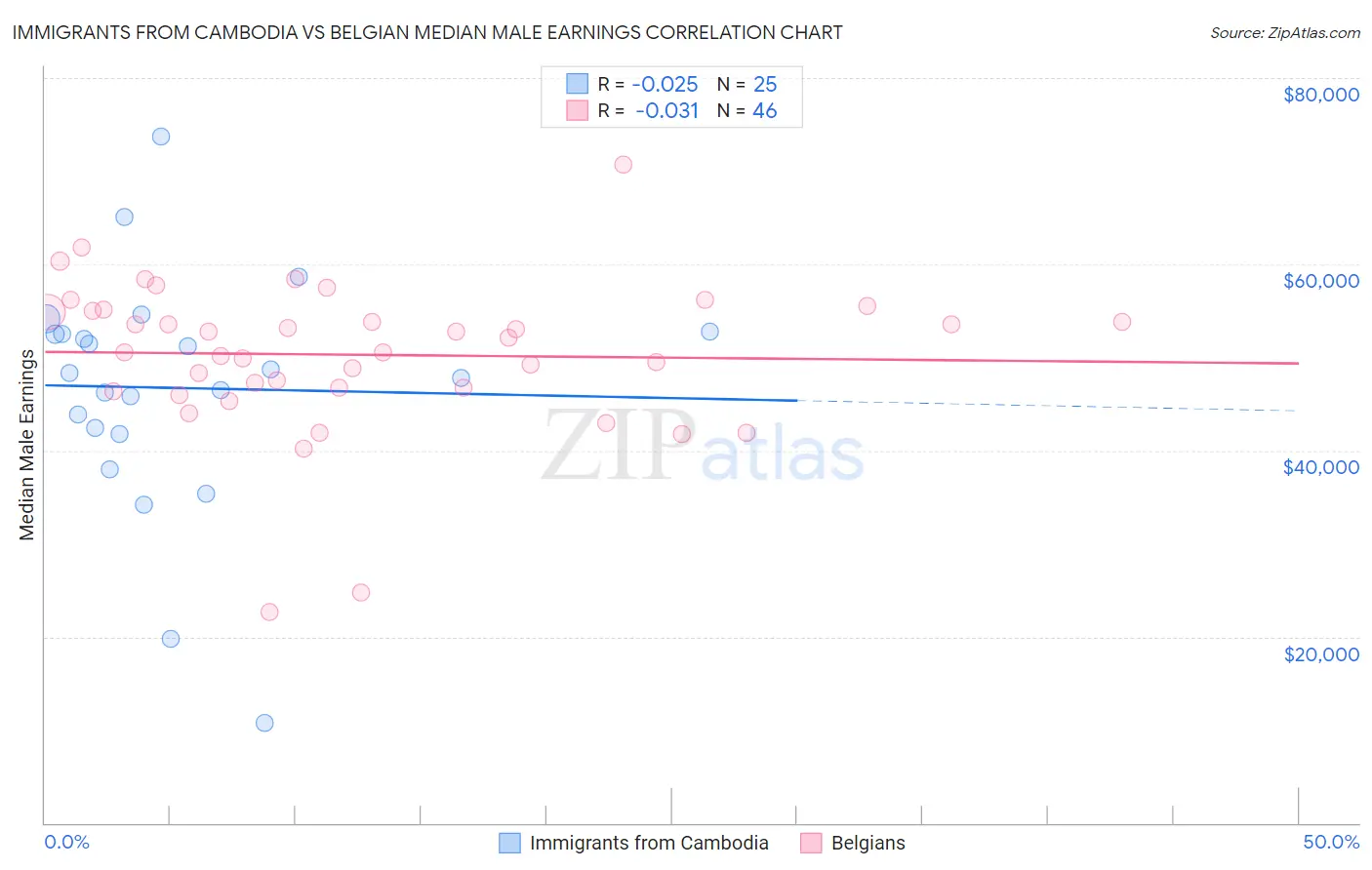 Immigrants from Cambodia vs Belgian Median Male Earnings