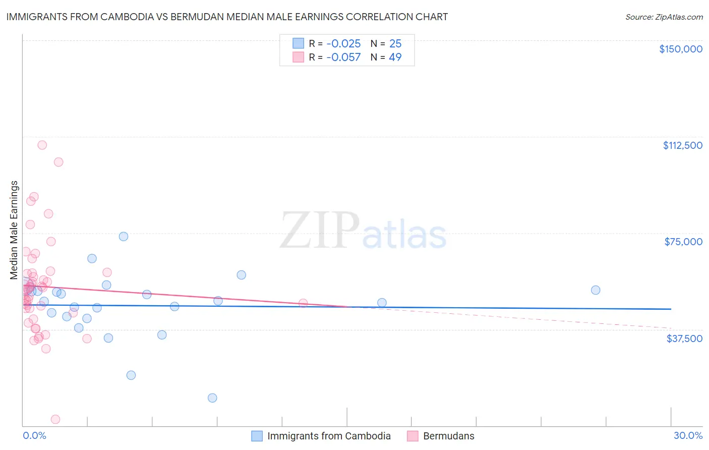 Immigrants from Cambodia vs Bermudan Median Male Earnings