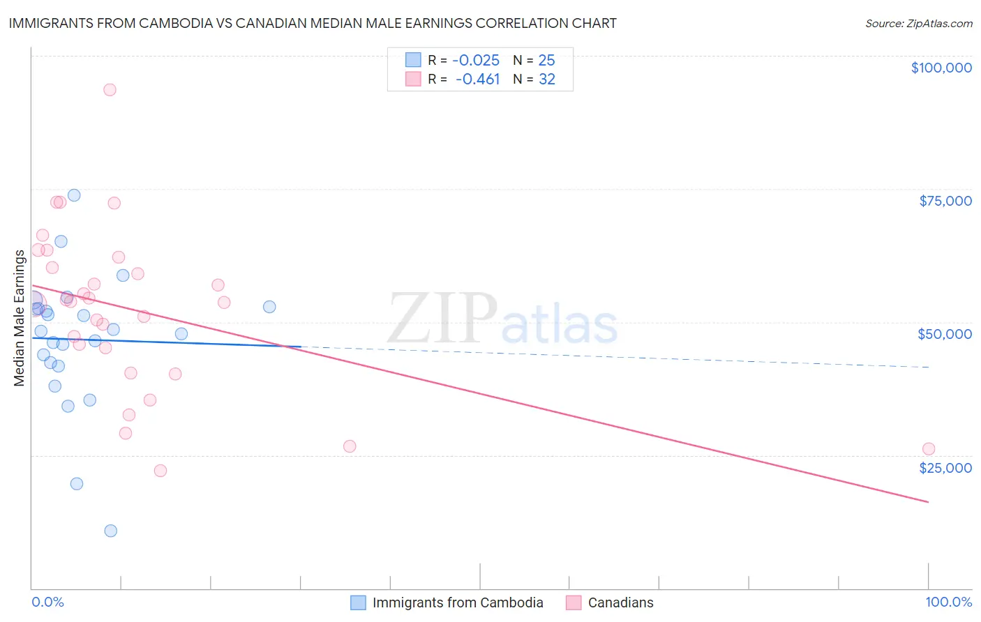 Immigrants from Cambodia vs Canadian Median Male Earnings