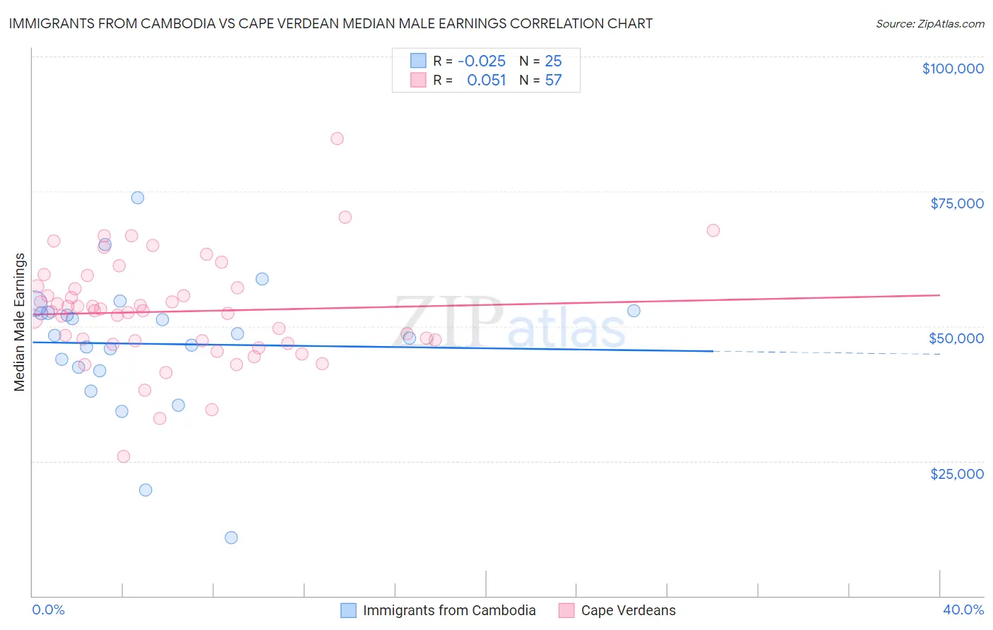 Immigrants from Cambodia vs Cape Verdean Median Male Earnings