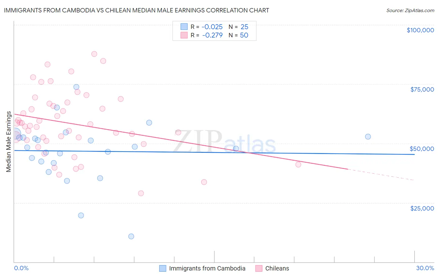 Immigrants from Cambodia vs Chilean Median Male Earnings