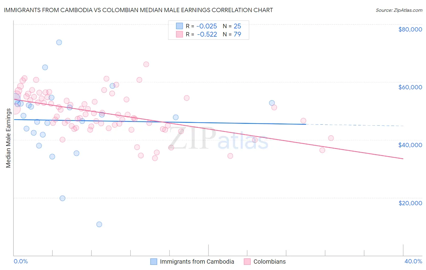 Immigrants from Cambodia vs Colombian Median Male Earnings