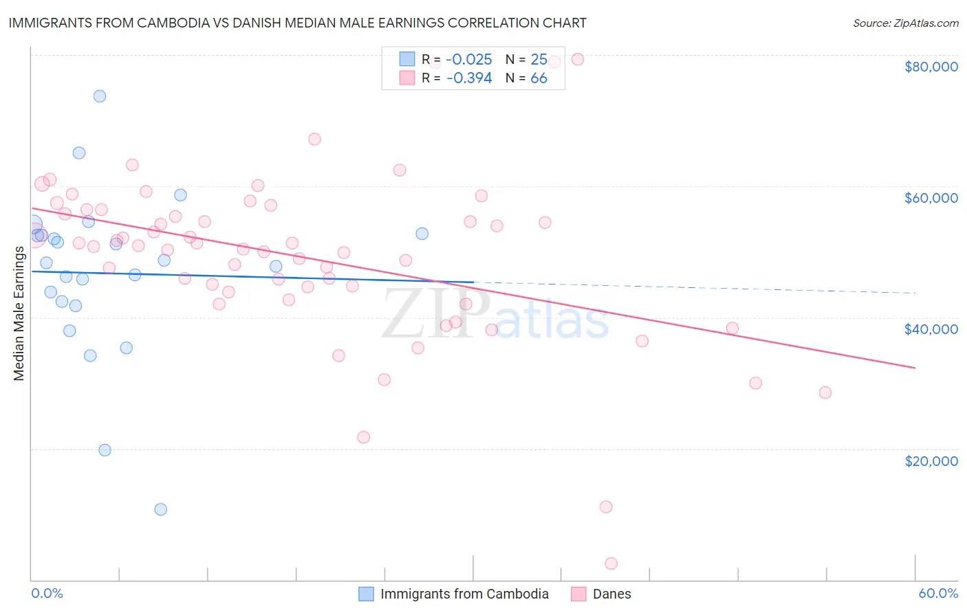 Immigrants from Cambodia vs Danish Median Male Earnings