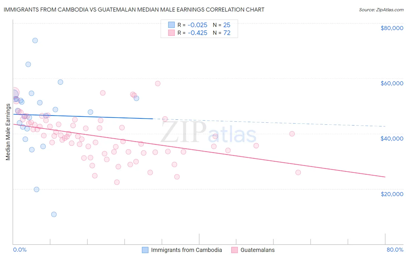 Immigrants from Cambodia vs Guatemalan Median Male Earnings