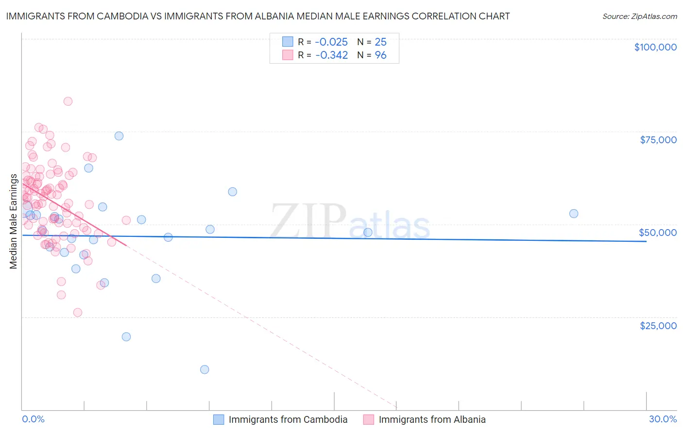 Immigrants from Cambodia vs Immigrants from Albania Median Male Earnings