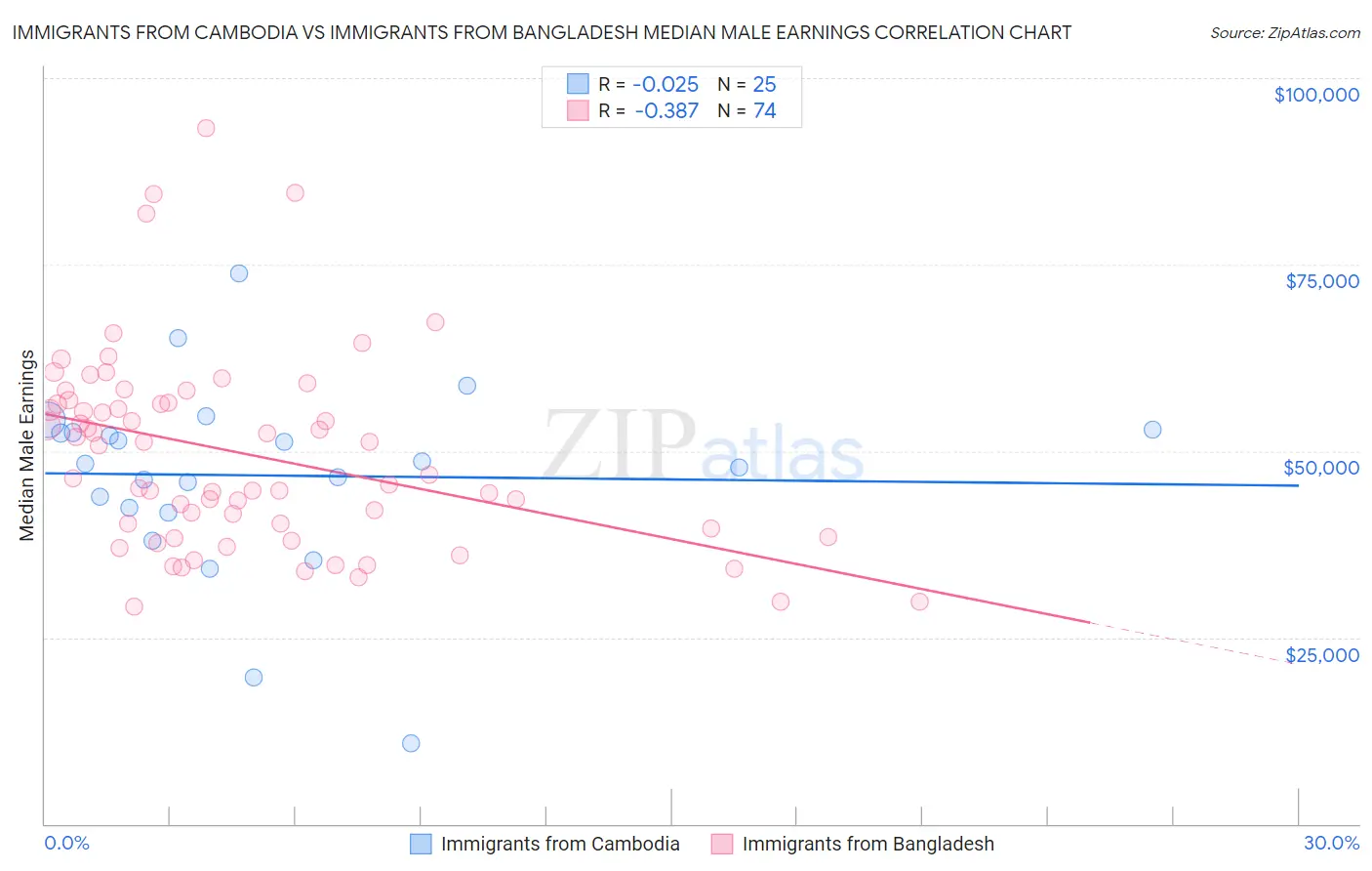 Immigrants from Cambodia vs Immigrants from Bangladesh Median Male Earnings