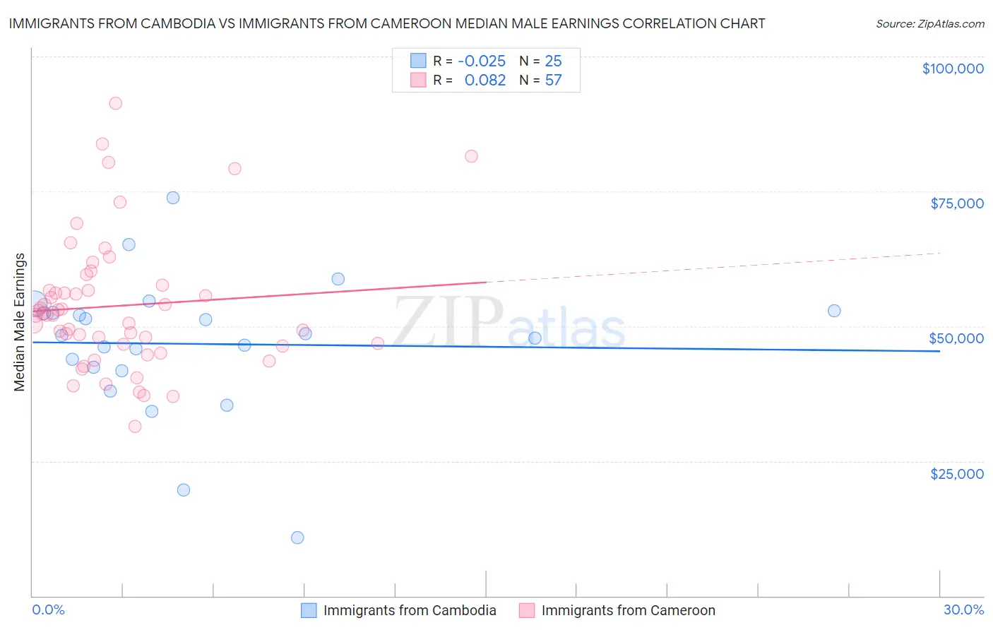 Immigrants from Cambodia vs Immigrants from Cameroon Median Male Earnings