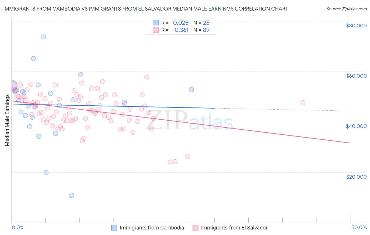 Immigrants from Cambodia vs Immigrants from El Salvador Median Male Earnings