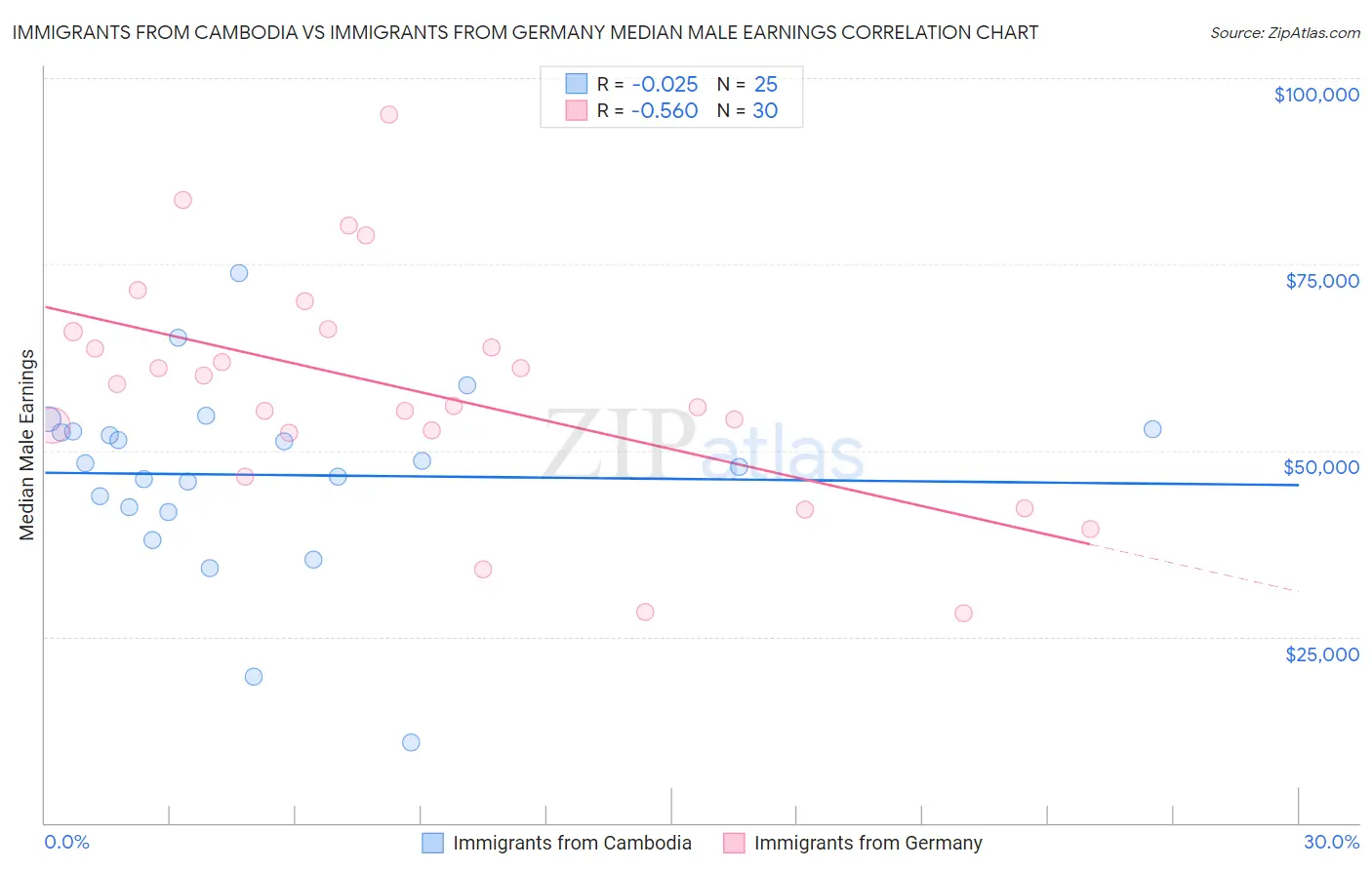 Immigrants from Cambodia vs Immigrants from Germany Median Male Earnings