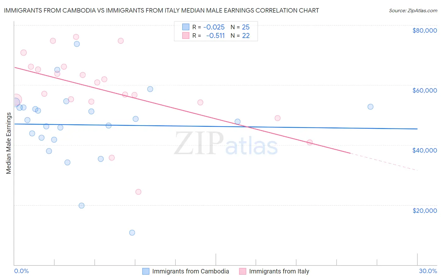 Immigrants from Cambodia vs Immigrants from Italy Median Male Earnings