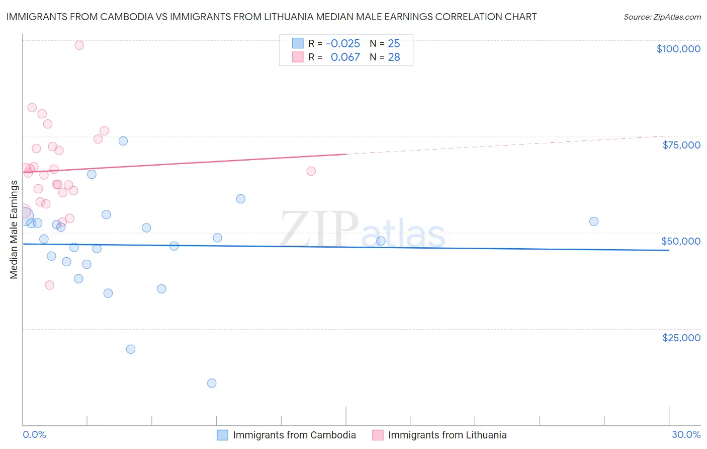 Immigrants from Cambodia vs Immigrants from Lithuania Median Male Earnings