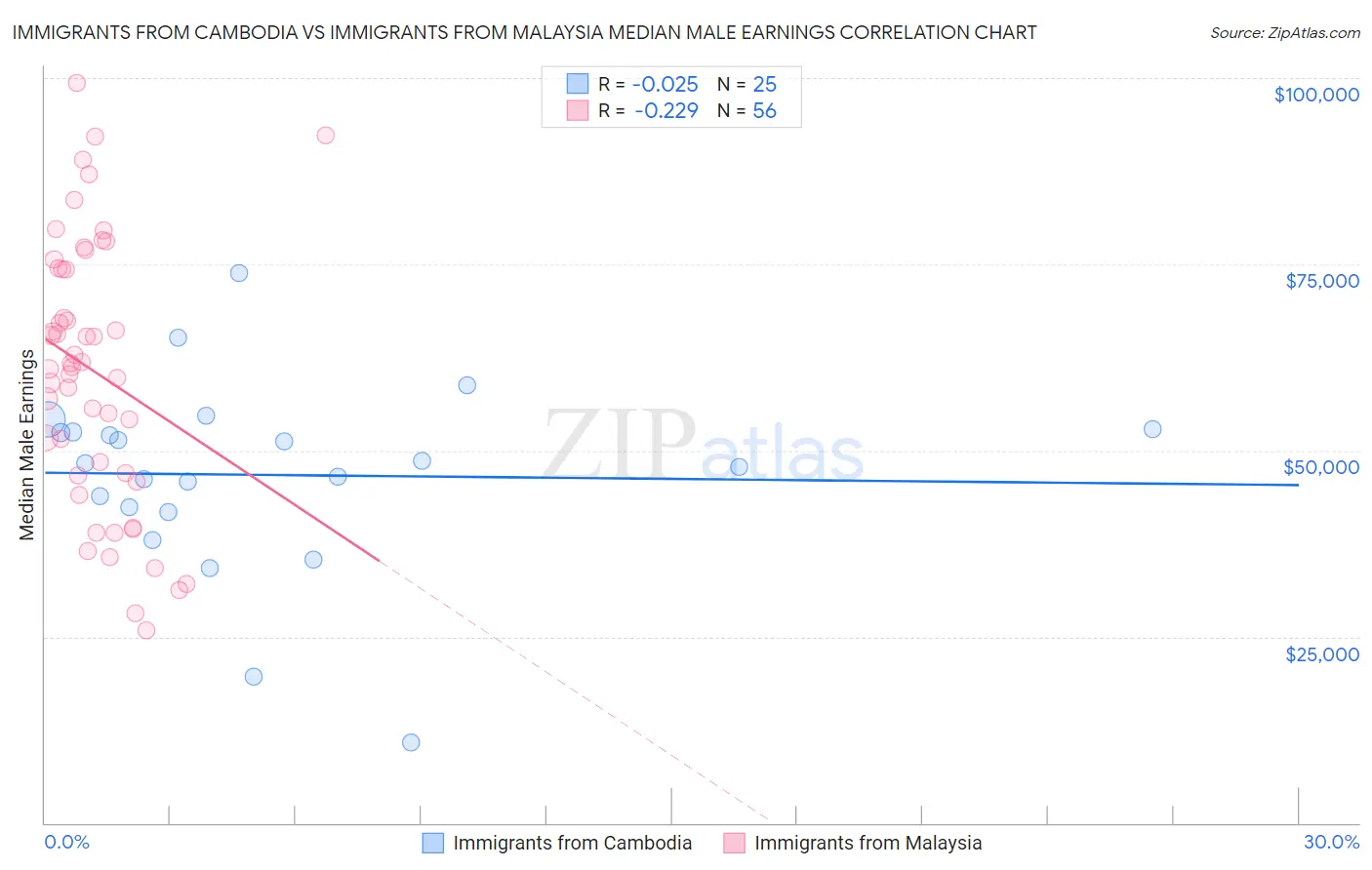 Immigrants from Cambodia vs Immigrants from Malaysia Median Male Earnings