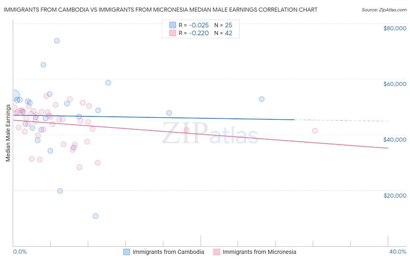 Immigrants from Cambodia vs Immigrants from Micronesia Median Male Earnings