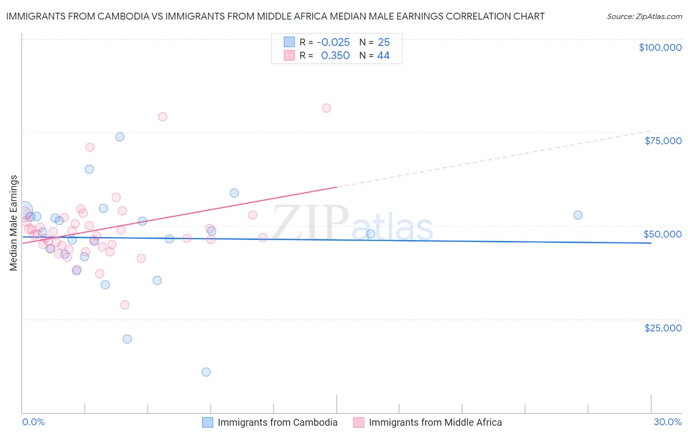 Immigrants from Cambodia vs Immigrants from Middle Africa Median Male Earnings