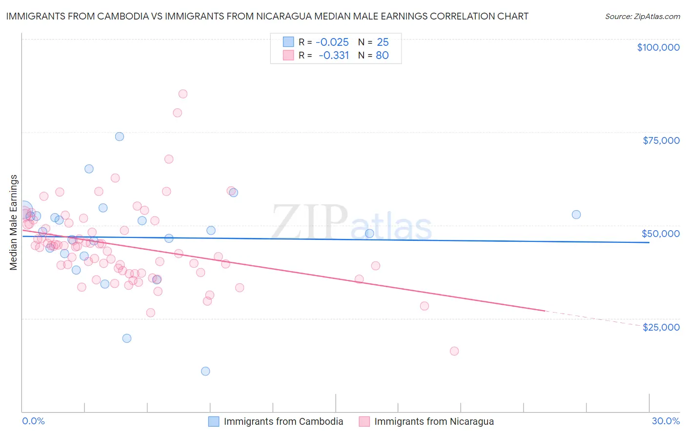 Immigrants from Cambodia vs Immigrants from Nicaragua Median Male Earnings