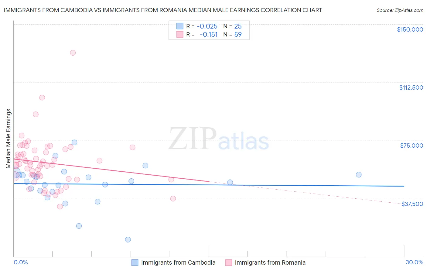 Immigrants from Cambodia vs Immigrants from Romania Median Male Earnings