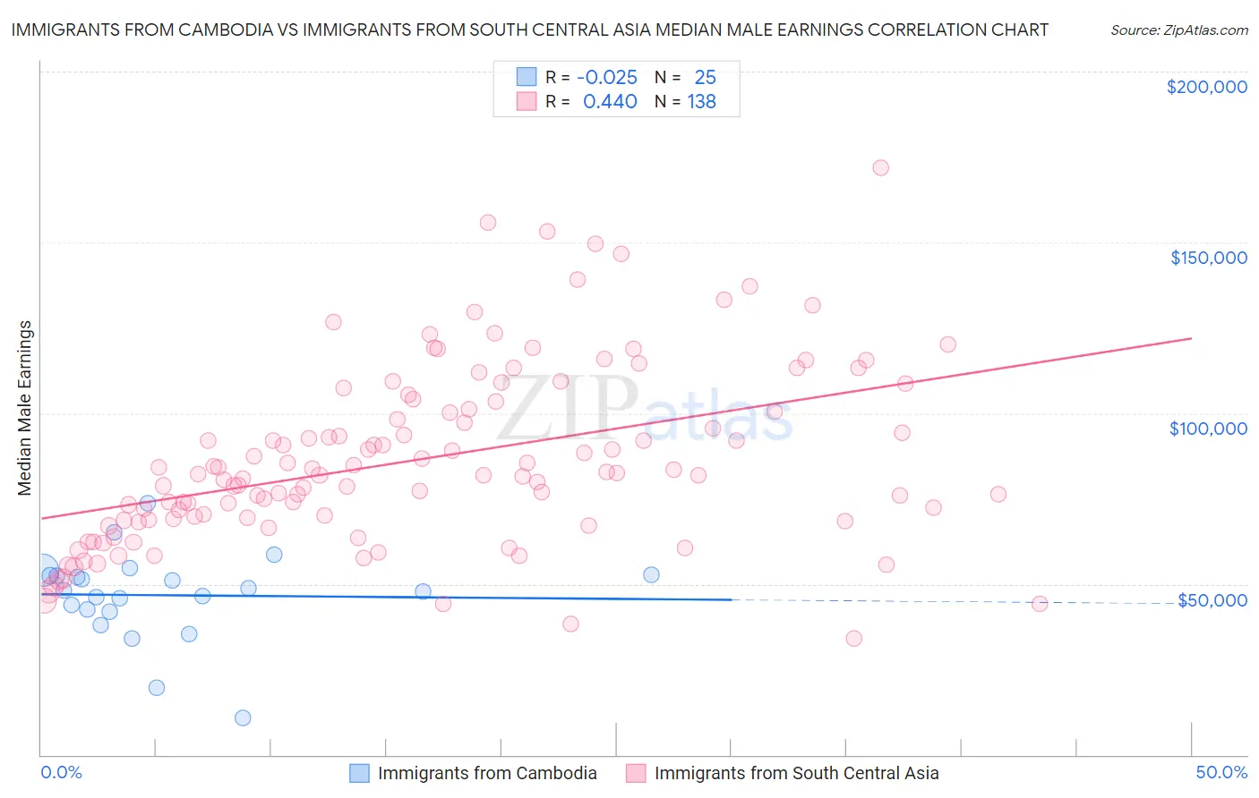 Immigrants from Cambodia vs Immigrants from South Central Asia Median Male Earnings