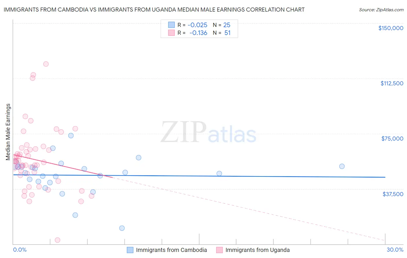 Immigrants from Cambodia vs Immigrants from Uganda Median Male Earnings