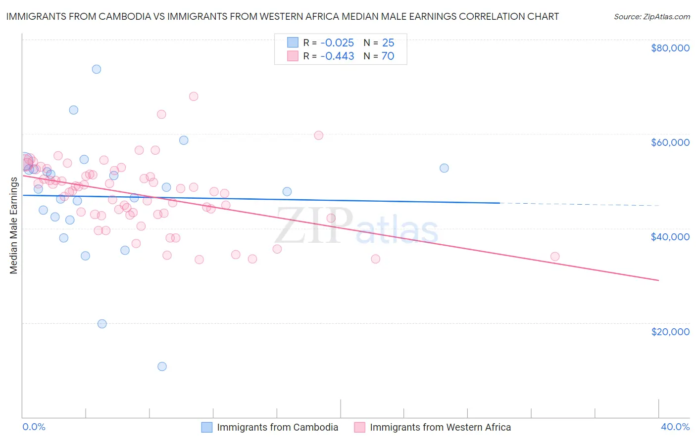 Immigrants from Cambodia vs Immigrants from Western Africa Median Male Earnings