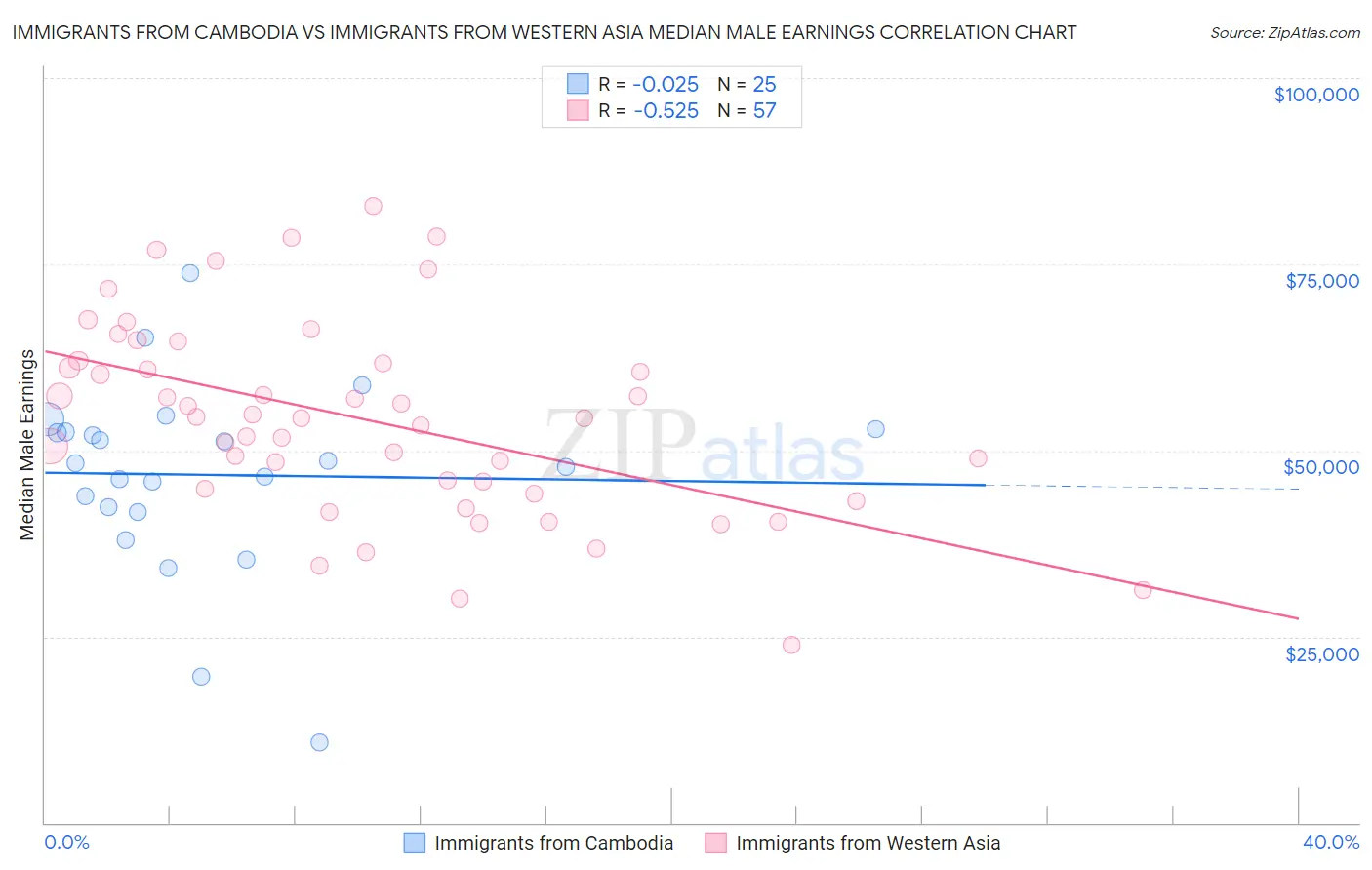 Immigrants from Cambodia vs Immigrants from Western Asia Median Male Earnings