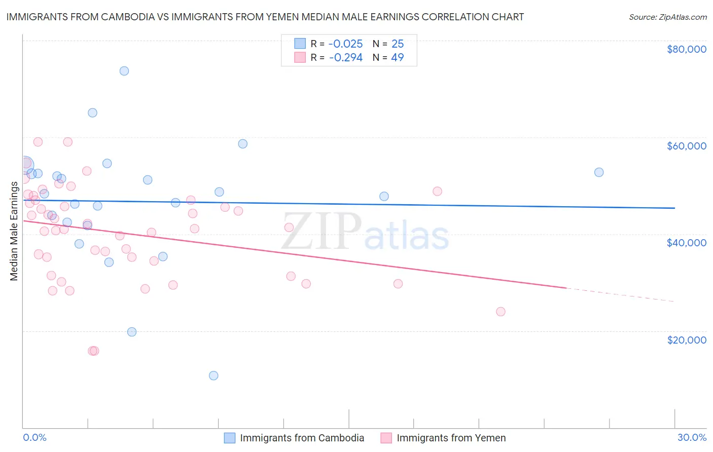 Immigrants from Cambodia vs Immigrants from Yemen Median Male Earnings