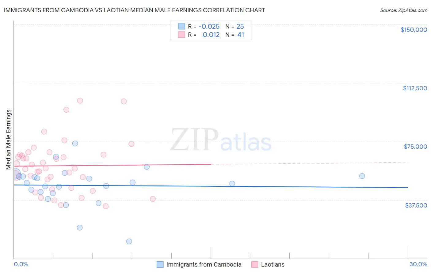 Immigrants from Cambodia vs Laotian Median Male Earnings