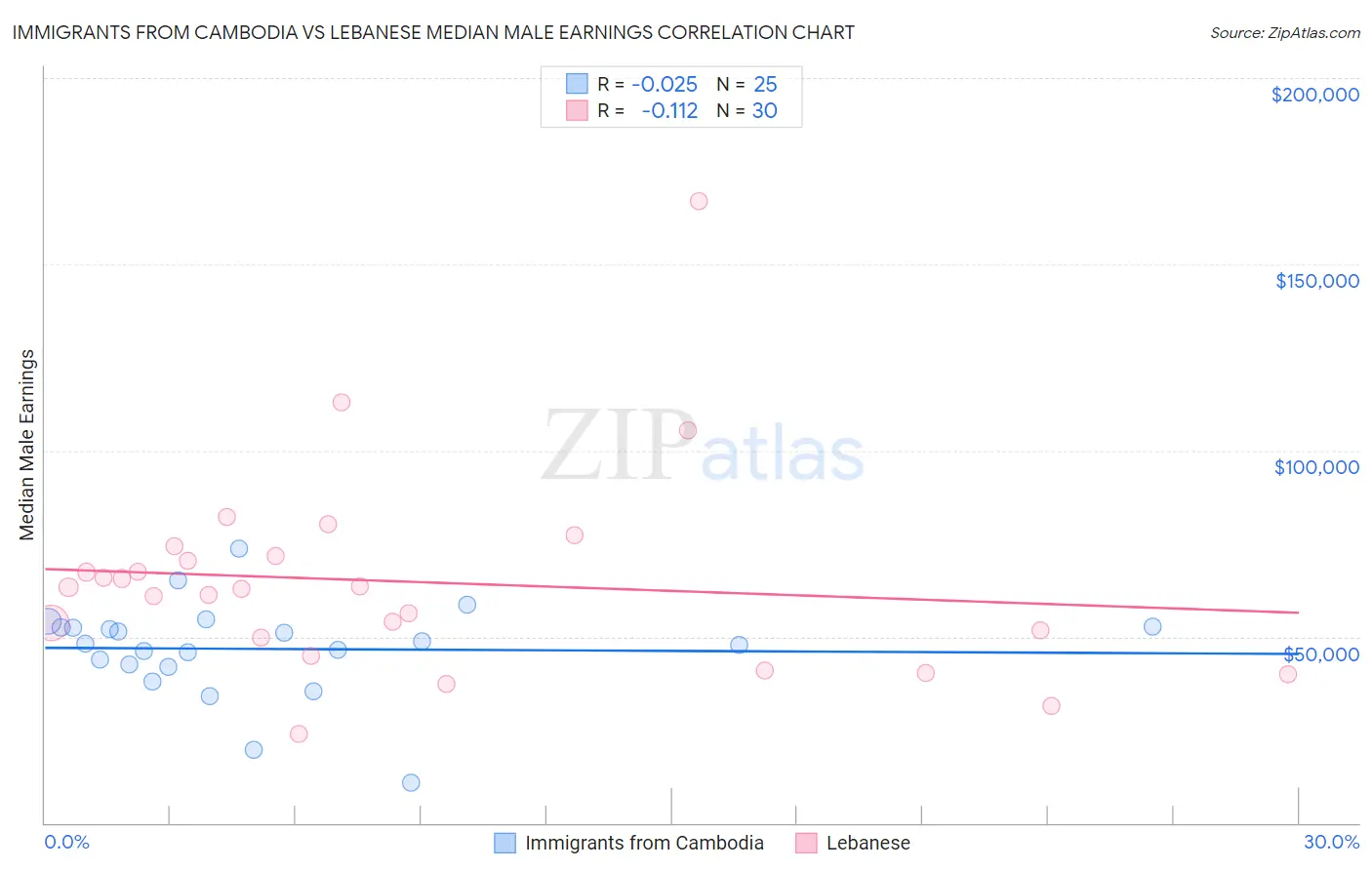 Immigrants from Cambodia vs Lebanese Median Male Earnings