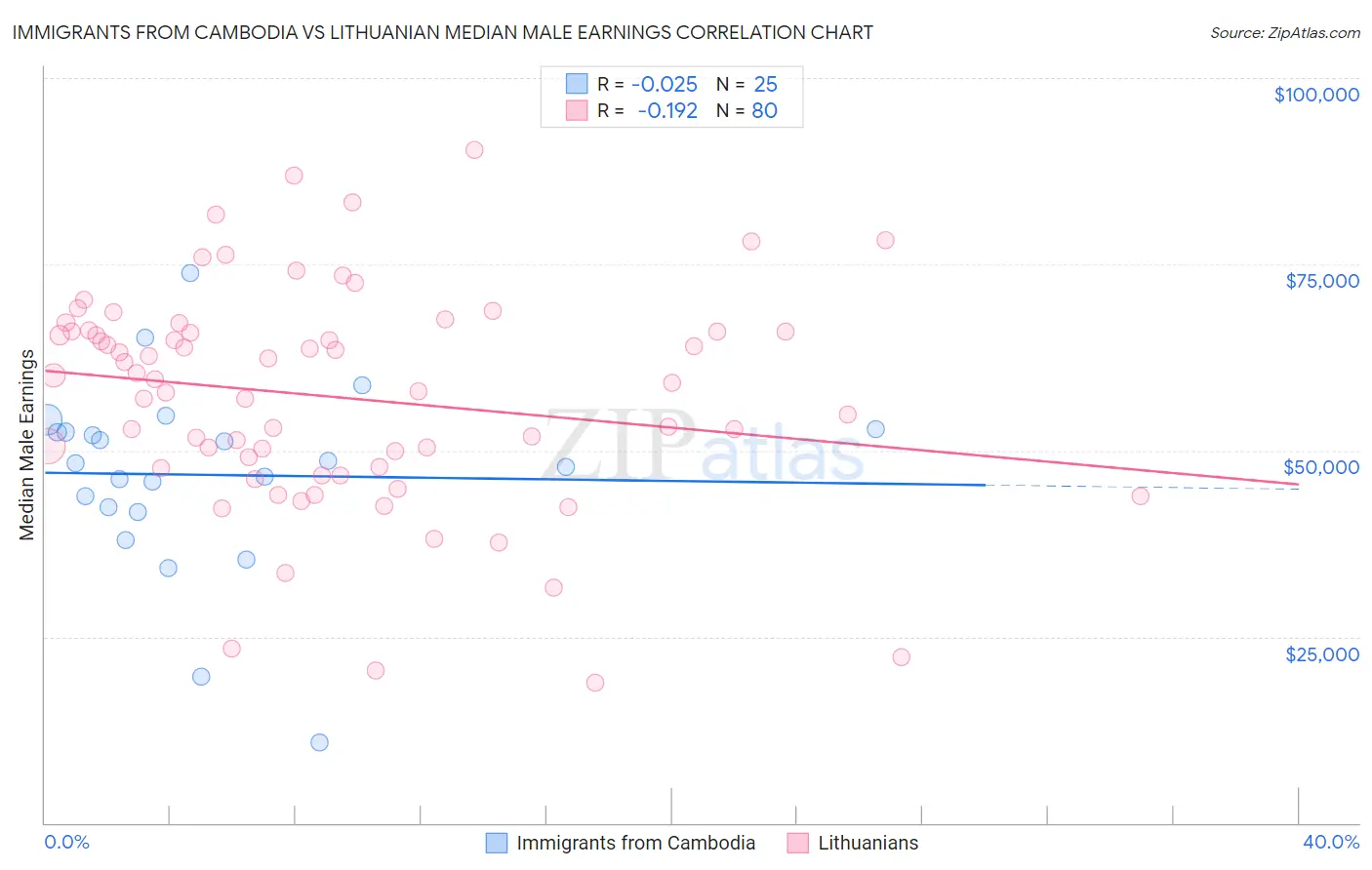 Immigrants from Cambodia vs Lithuanian Median Male Earnings