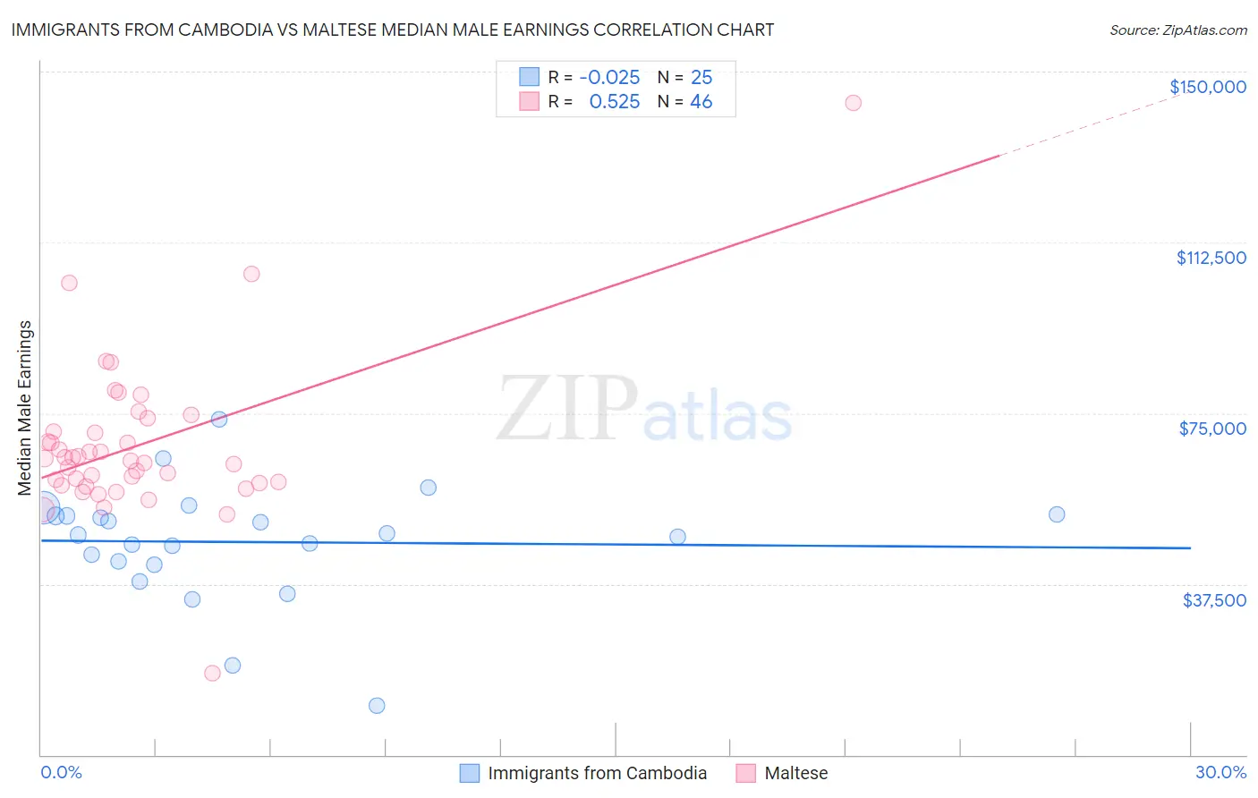 Immigrants from Cambodia vs Maltese Median Male Earnings