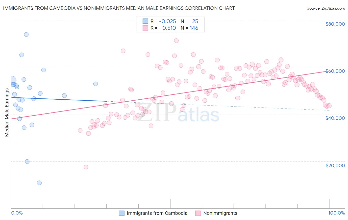 Immigrants from Cambodia vs Nonimmigrants Median Male Earnings