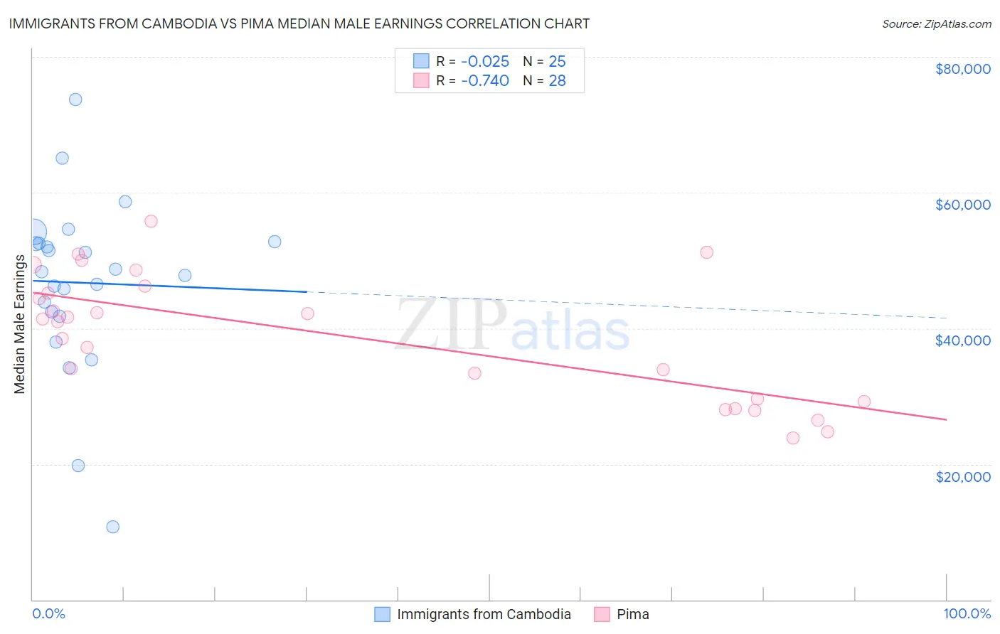 Immigrants from Cambodia vs Pima Median Male Earnings